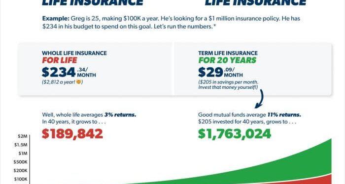 Term vs. Whole Life Insurance: What’s the Difference? - Eu-Agency