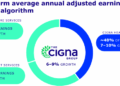 Cigna: Growth From Specialty Pharmacy And Care; Initiate With 'Buy ...