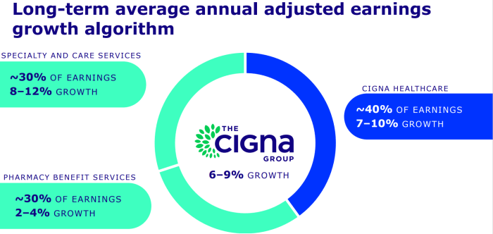 Cigna: Growth From Specialty Pharmacy And Care; Initiate With 'Buy ...