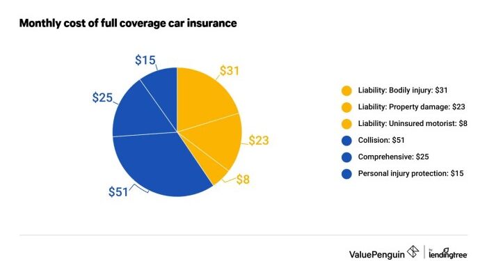 What is Full Coverage Car Insurance? - ValuePenguin