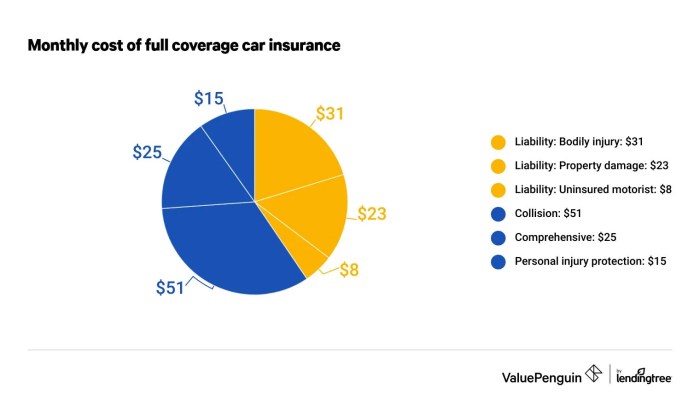 What is Full Coverage Car Insurance? - ValuePenguin What is Full Coverage Car Insurance? - ValuePenguin